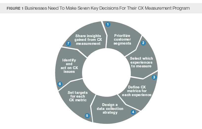 Forrester's Seven Steps for CX Measurement Success