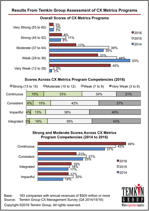 Temkin's Group Analysis of CX Measurement Programs